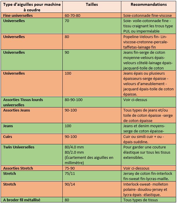 Aiguilles à coudre de différentes tailles - Au Fil de Léontine